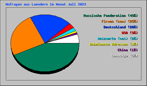 Anfragen aus Laendern im Monat Juli 2023