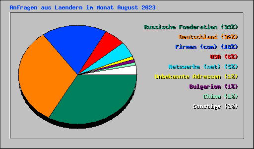 Anfragen aus Laendern im Monat August 2023