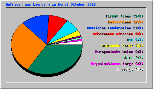 Anfragen aus Laendern im Monat Oktober 2023