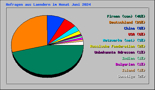 Anfragen aus Laendern im Monat Juni 2024