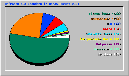 Anfragen aus Laendern im Monat August 2024