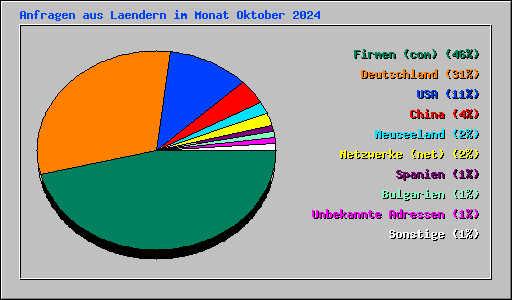 Anfragen aus Laendern im Monat Oktober 2024