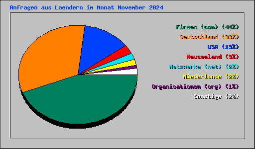 Anfragen aus Laendern im Monat November 2024