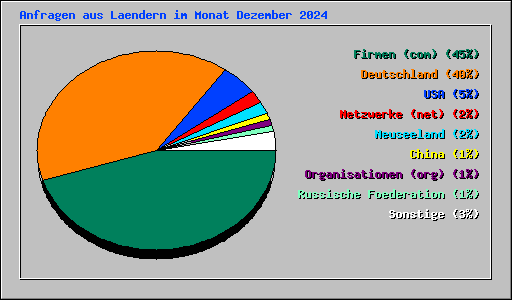 Anfragen aus Laendern im Monat Dezember 2024