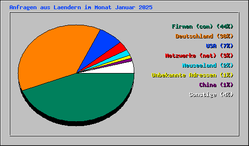 Anfragen aus Laendern im Monat Januar 2025