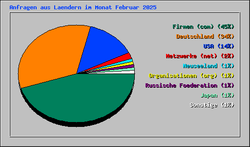 Anfragen aus Laendern im Monat Februar 2025