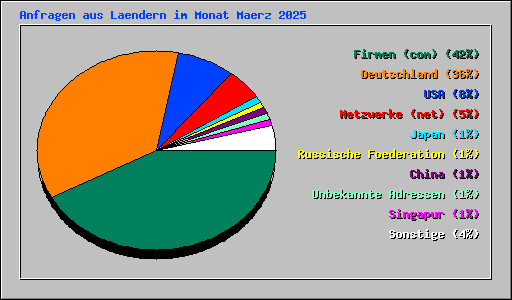 Anfragen aus Laendern im Monat Maerz 2025
