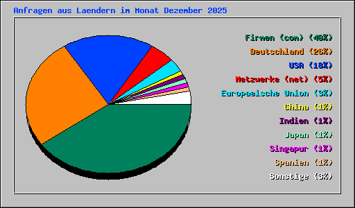 Anfragen aus Laendern im Monat Dezember 2025