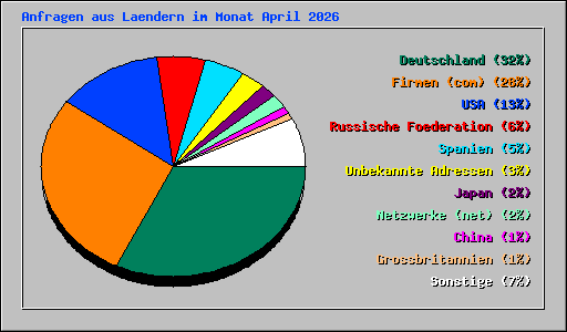 Anfragen aus Laendern im Monat April 2026