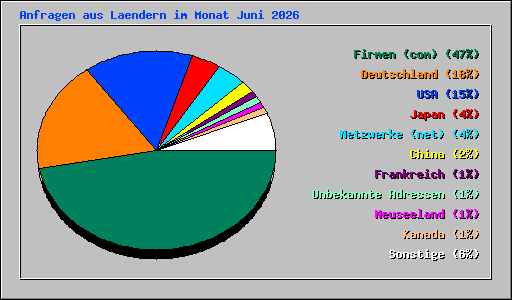 Anfragen aus Laendern im Monat Juni 2026
