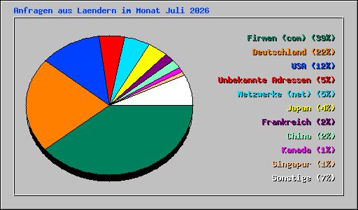 Anfragen aus Laendern im Monat Juli 2026