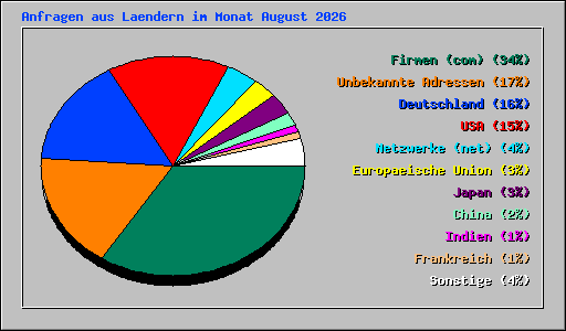 Anfragen aus Laendern im Monat August 2026