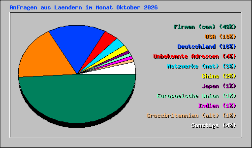 Anfragen aus Laendern im Monat Oktober 2026