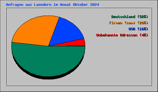 Anfragen aus Laendern im Monat Oktober 2024