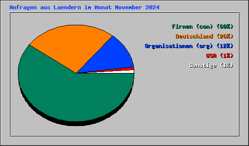 Anfragen aus Laendern im Monat November 2024