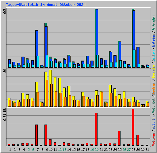 Tages-Statistik im Monat Oktober 2024