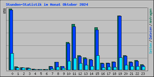 Stunden-Statistik im Monat Oktober 2024