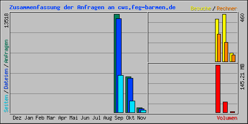Zusammenfassung der Anfragen an cws.feg-barmen.de