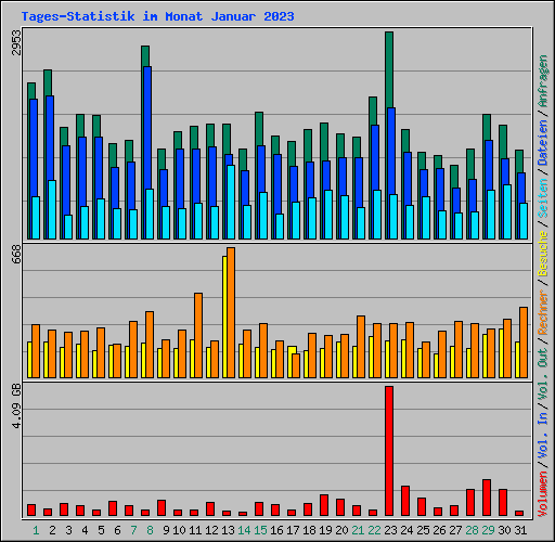 Tages-Statistik im Monat Januar 2023