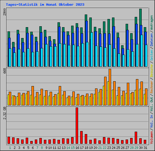 Tages-Statistik im Monat Oktober 2023