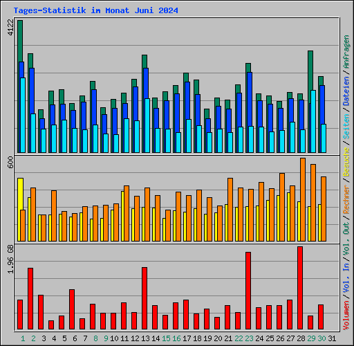 Tages-Statistik im Monat Juni 2024