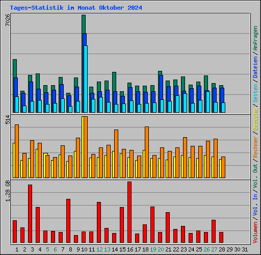 Tages-Statistik im Monat Oktober 2024