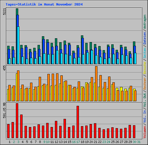 Tages-Statistik im Monat November 2024