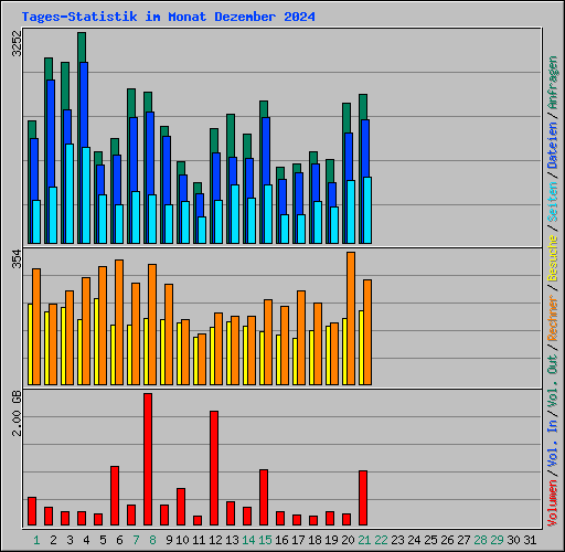 Tages-Statistik im Monat Dezember 2024