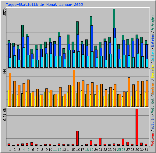 Tages-Statistik im Monat Januar 2025