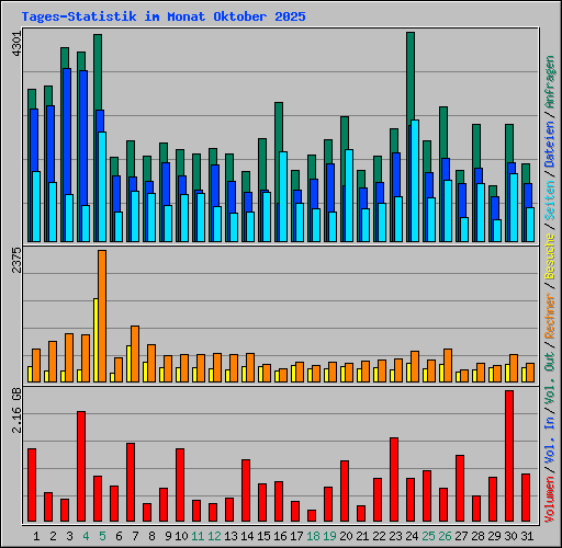 Tages-Statistik im Monat Oktober 2025