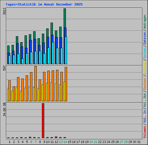 Tages-Statistik im Monat Dezember 2025