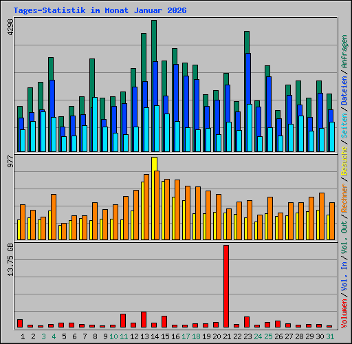 Tages-Statistik im Monat Januar 2026