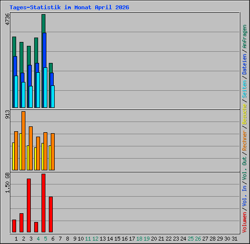 Tages-Statistik im Monat April 2026