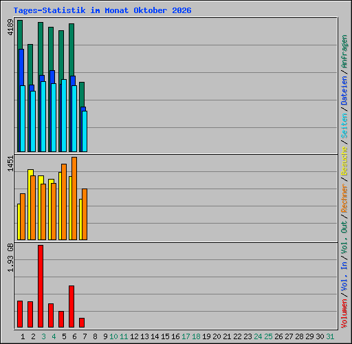 Tages-Statistik im Monat Oktober 2026