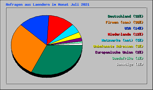 Anfragen aus Laendern im Monat Juli 2021