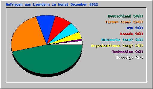 Anfragen aus Laendern im Monat Dezember 2022