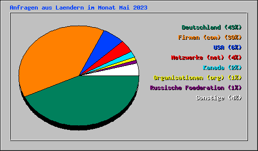 Anfragen aus Laendern im Monat Mai 2023