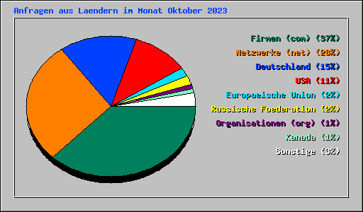 Anfragen aus Laendern im Monat Oktober 2023