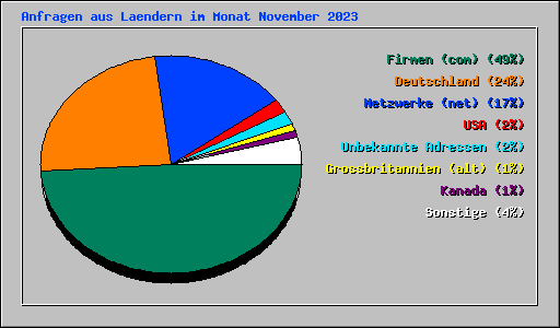 Anfragen aus Laendern im Monat November 2023