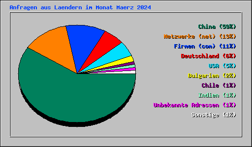 Anfragen aus Laendern im Monat Maerz 2024