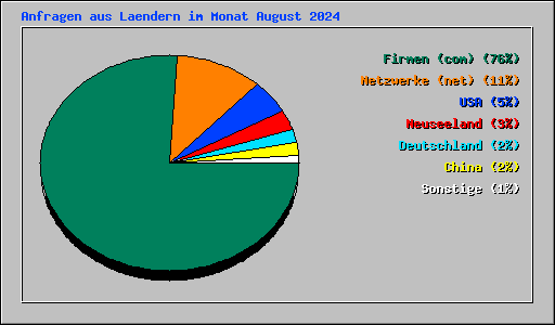 Anfragen aus Laendern im Monat August 2024