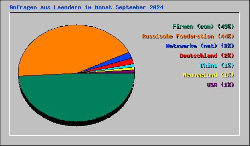 Anfragen aus Laendern im Monat September 2024