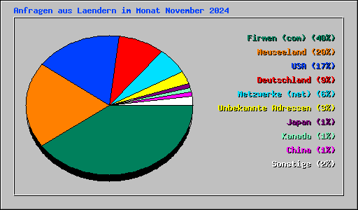 Anfragen aus Laendern im Monat November 2024