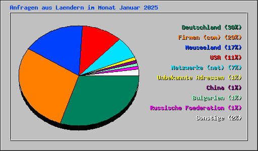 Anfragen aus Laendern im Monat Januar 2025