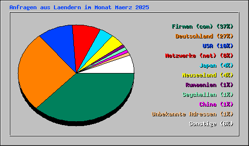 Anfragen aus Laendern im Monat Maerz 2025