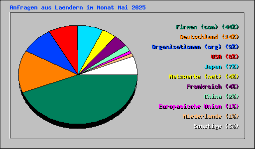 Anfragen aus Laendern im Monat Mai 2025