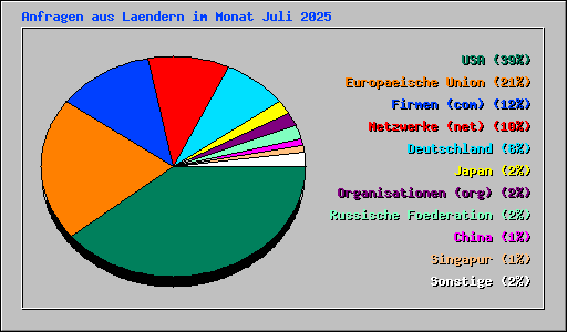 Anfragen aus Laendern im Monat Juli 2025