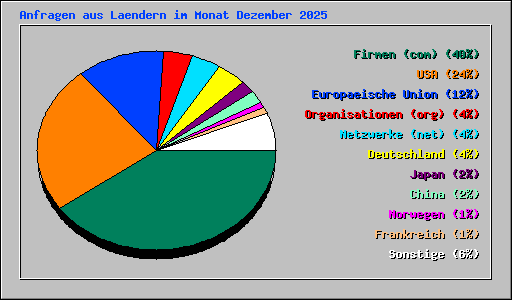 Anfragen aus Laendern im Monat Dezember 2025