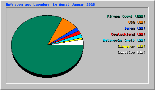 Anfragen aus Laendern im Monat Januar 2026