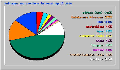Anfragen aus Laendern im Monat April 2026